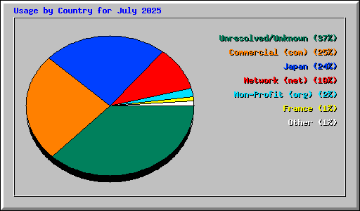 Usage by Country for July 2025