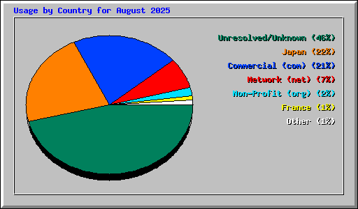 Usage by Country for August 2025