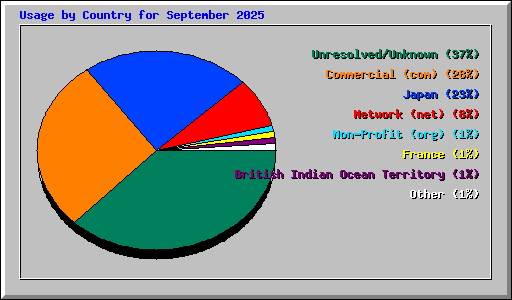 Usage by Country for September 2025