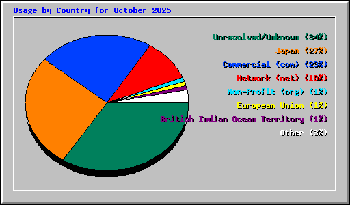 Usage by Country for October 2025