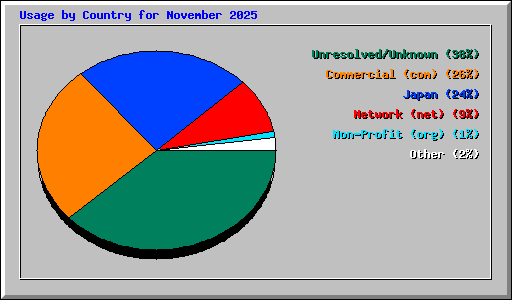 Usage by Country for November 2025