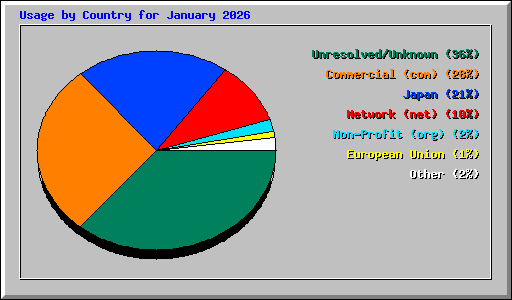 Usage by Country for January 2026
