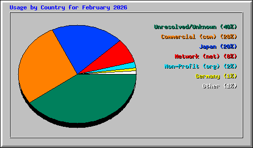 Usage by Country for February 2026