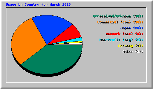 Usage by Country for March 2026