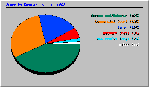 Usage by Country for May 2026