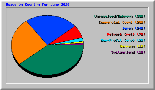 Usage by Country for June 2026
