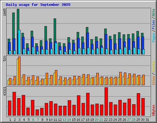Daily usage for September 2025