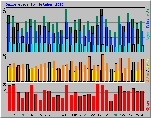 Daily usage for October 2025