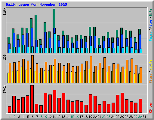 Daily usage for November 2025