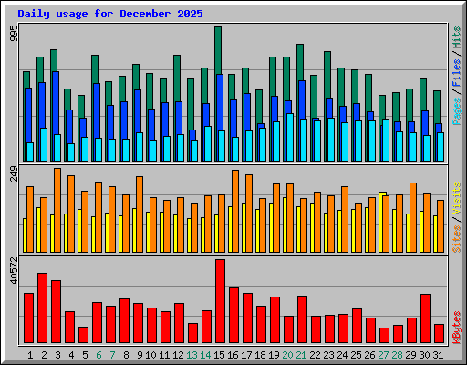 Daily usage for December 2025