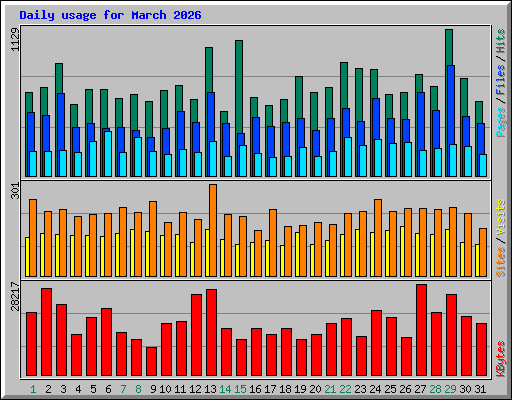 Daily usage for March 2026