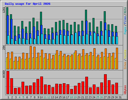 Daily usage for April 2026