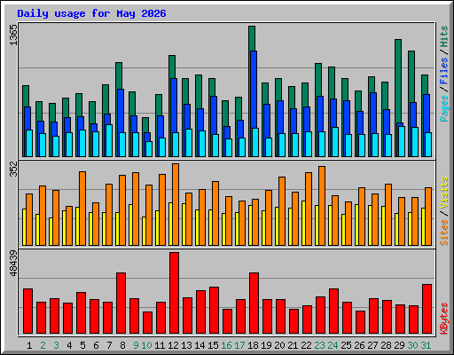 Daily usage for May 2026