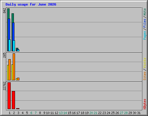 Daily usage for June 2026
