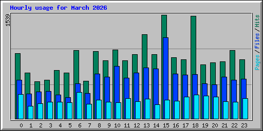 Hourly usage for March 2026