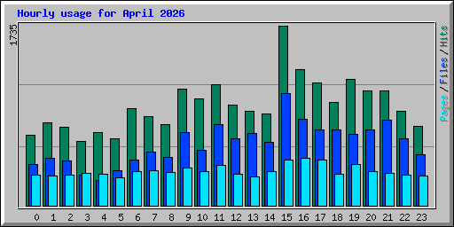 Hourly usage for April 2026