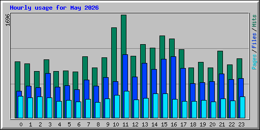 Hourly usage for May 2026