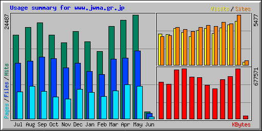 Usage summary for www.jwma.gr.jp
